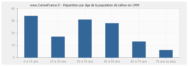 Répartition par âge de la population de Liéhon en 1999