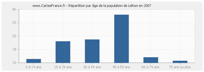 Répartition par âge de la population de Liéhon en 2007