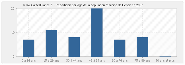 Répartition par âge de la population féminine de Liéhon en 2007