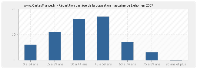 Répartition par âge de la population masculine de Liéhon en 2007