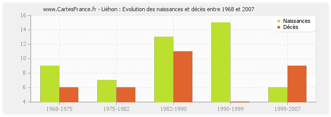 Liéhon : Evolution des naissances et décès entre 1968 et 2007