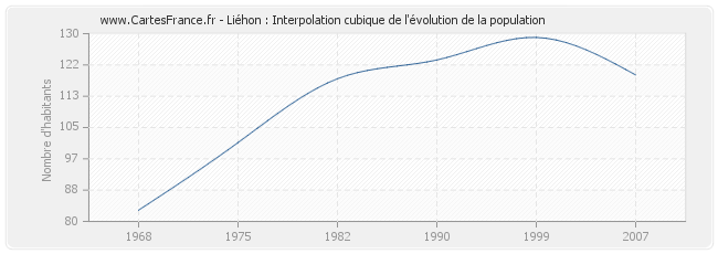 Liéhon : Interpolation cubique de l'évolution de la population