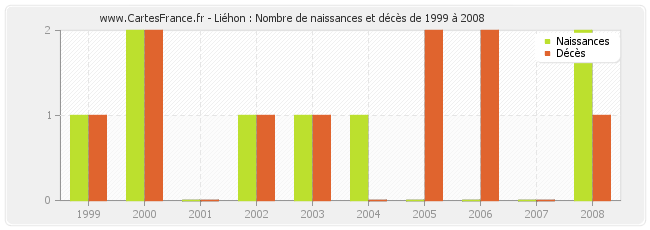 Liéhon : Nombre de naissances et décès de 1999 à 2008