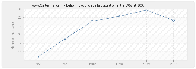 Population Liéhon