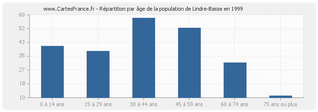 Répartition par âge de la population de Lindre-Basse en 1999