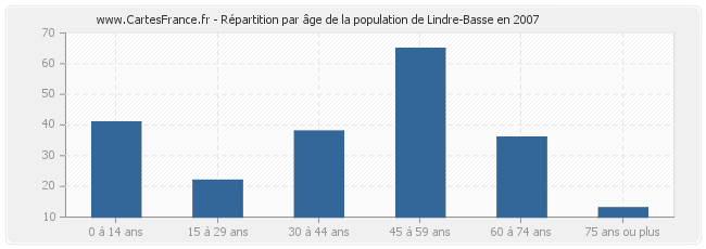 Répartition par âge de la population de Lindre-Basse en 2007