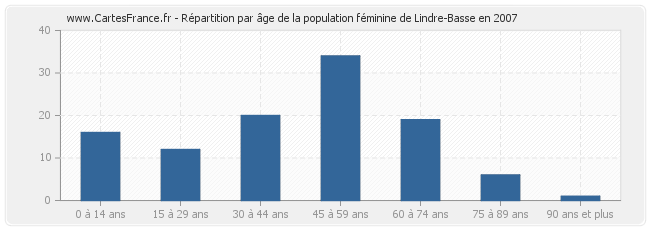 Répartition par âge de la population féminine de Lindre-Basse en 2007