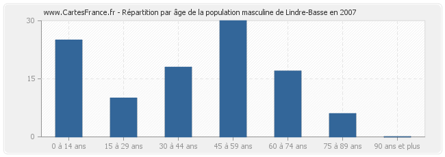 Répartition par âge de la population masculine de Lindre-Basse en 2007