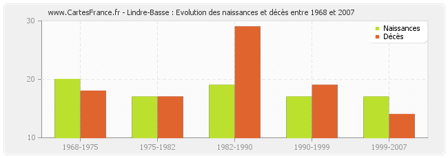 Lindre-Basse : Evolution des naissances et décès entre 1968 et 2007