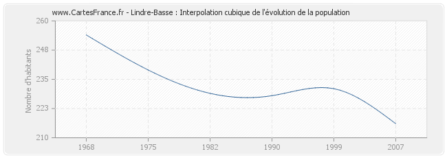 Lindre-Basse : Interpolation cubique de l'évolution de la population