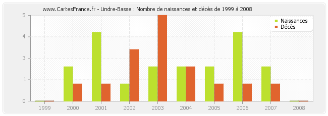Lindre-Basse : Nombre de naissances et décès de 1999 à 2008