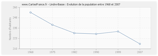 Population Lindre-Basse