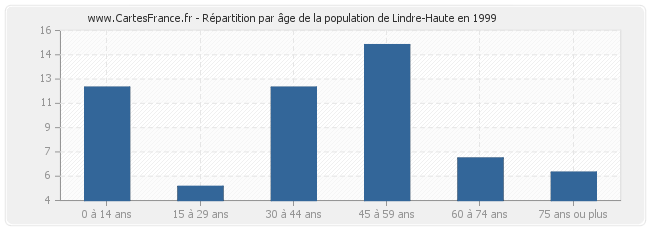 Répartition par âge de la population de Lindre-Haute en 1999