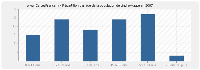 Répartition par âge de la population de Lindre-Haute en 2007