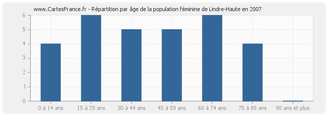 Répartition par âge de la population féminine de Lindre-Haute en 2007