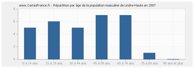 Répartition par âge de la population masculine de Lindre-Haute en 2007