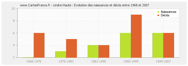 Lindre-Haute : Evolution des naissances et décès entre 1968 et 2007