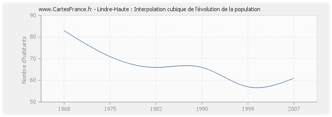 Lindre-Haute : Interpolation cubique de l'évolution de la population