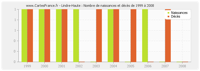 Lindre-Haute : Nombre de naissances et décès de 1999 à 2008