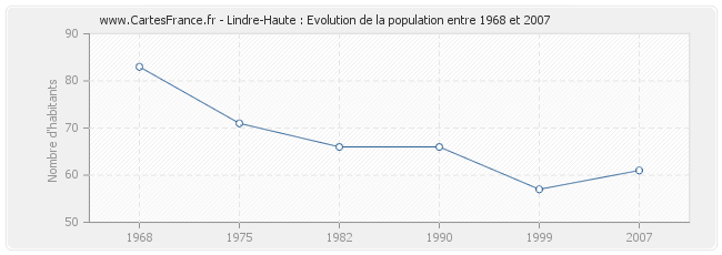 Population Lindre-Haute