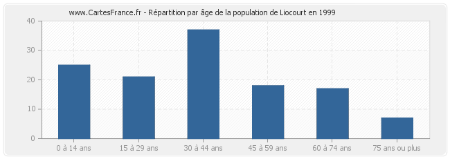 Répartition par âge de la population de Liocourt en 1999