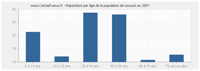 Répartition par âge de la population de Liocourt en 2007