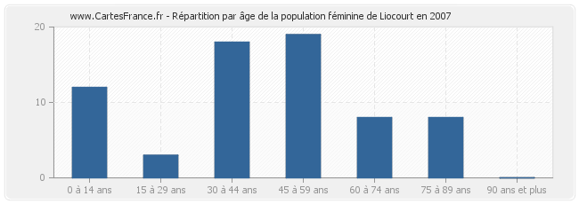 Répartition par âge de la population féminine de Liocourt en 2007