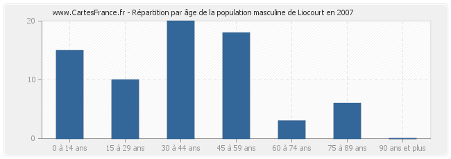 Répartition par âge de la population masculine de Liocourt en 2007