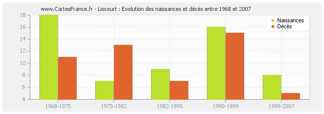 Liocourt : Evolution des naissances et décès entre 1968 et 2007