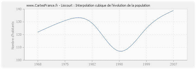 Liocourt : Interpolation cubique de l'évolution de la population