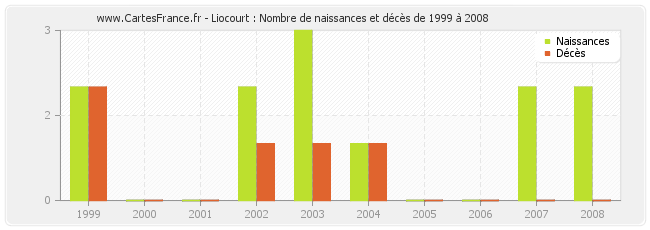Liocourt : Nombre de naissances et décès de 1999 à 2008