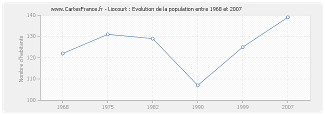 Population Liocourt