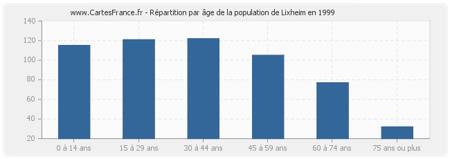 Répartition par âge de la population de Lixheim en 1999