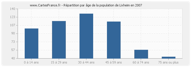 Répartition par âge de la population de Lixheim en 2007