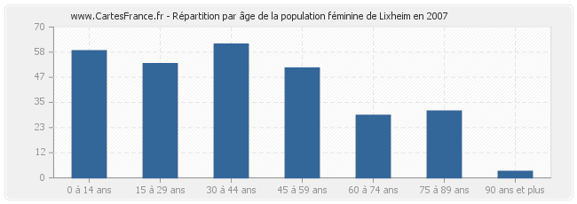 Répartition par âge de la population féminine de Lixheim en 2007