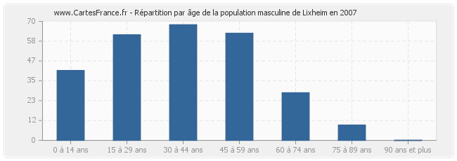 Répartition par âge de la population masculine de Lixheim en 2007