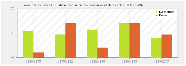 Lixheim : Evolution des naissances et décès entre 1968 et 2007