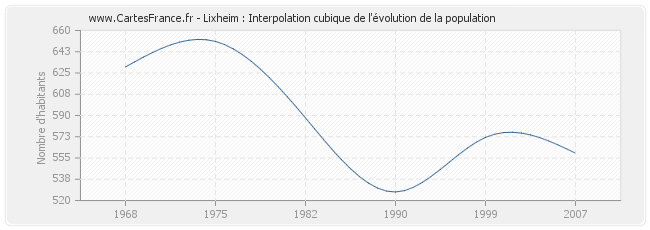 Lixheim : Interpolation cubique de l'évolution de la population