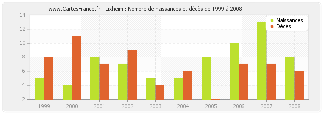 Lixheim : Nombre de naissances et décès de 1999 à 2008