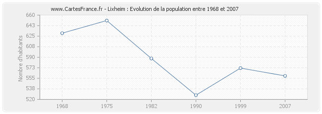 Population Lixheim