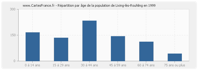 Répartition par âge de la population de Lixing-lès-Rouhling en 1999