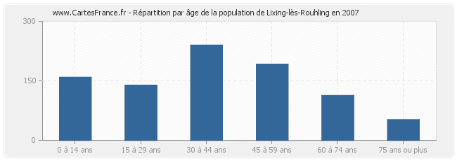 Répartition par âge de la population de Lixing-lès-Rouhling en 2007