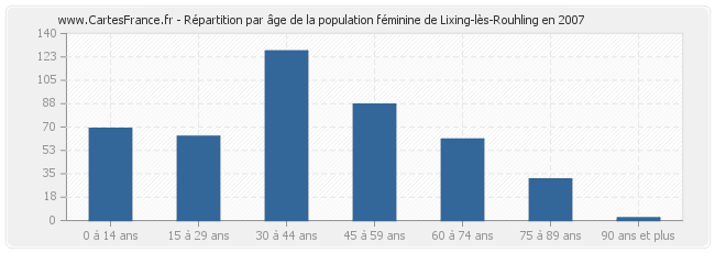Répartition par âge de la population féminine de Lixing-lès-Rouhling en 2007
