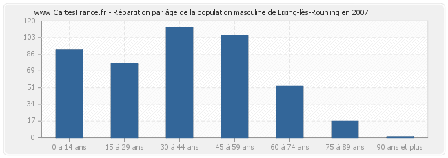 Répartition par âge de la population masculine de Lixing-lès-Rouhling en 2007