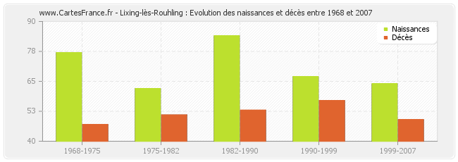 Lixing-lès-Rouhling : Evolution des naissances et décès entre 1968 et 2007