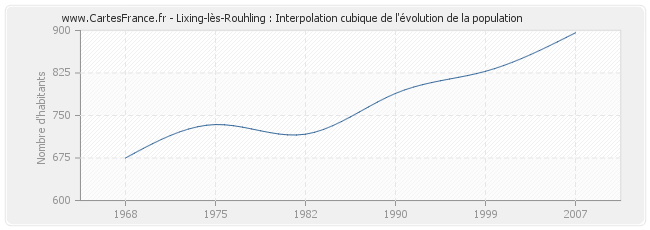Lixing-lès-Rouhling : Interpolation cubique de l'évolution de la population