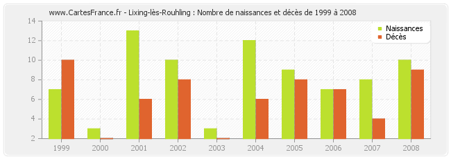 Lixing-lès-Rouhling : Nombre de naissances et décès de 1999 à 2008