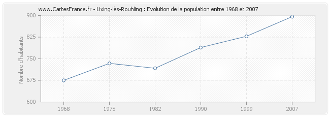 Population Lixing-lès-Rouhling