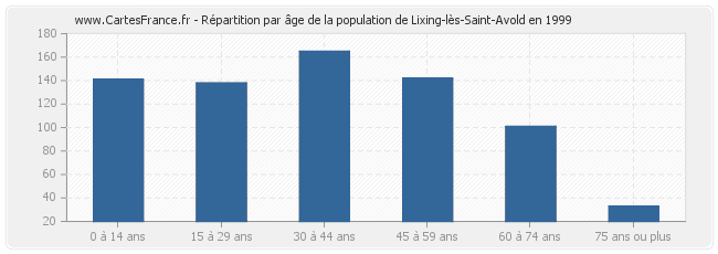 Répartition par âge de la population de Lixing-lès-Saint-Avold en 1999