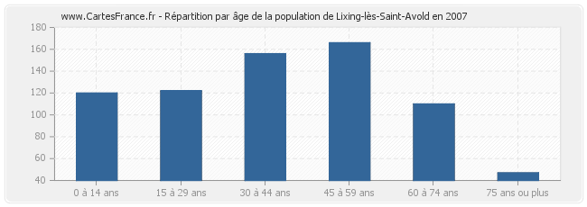 Répartition par âge de la population de Lixing-lès-Saint-Avold en 2007